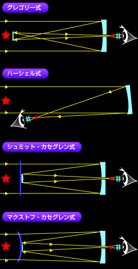 さまざまな反射望遠鏡の光路図
