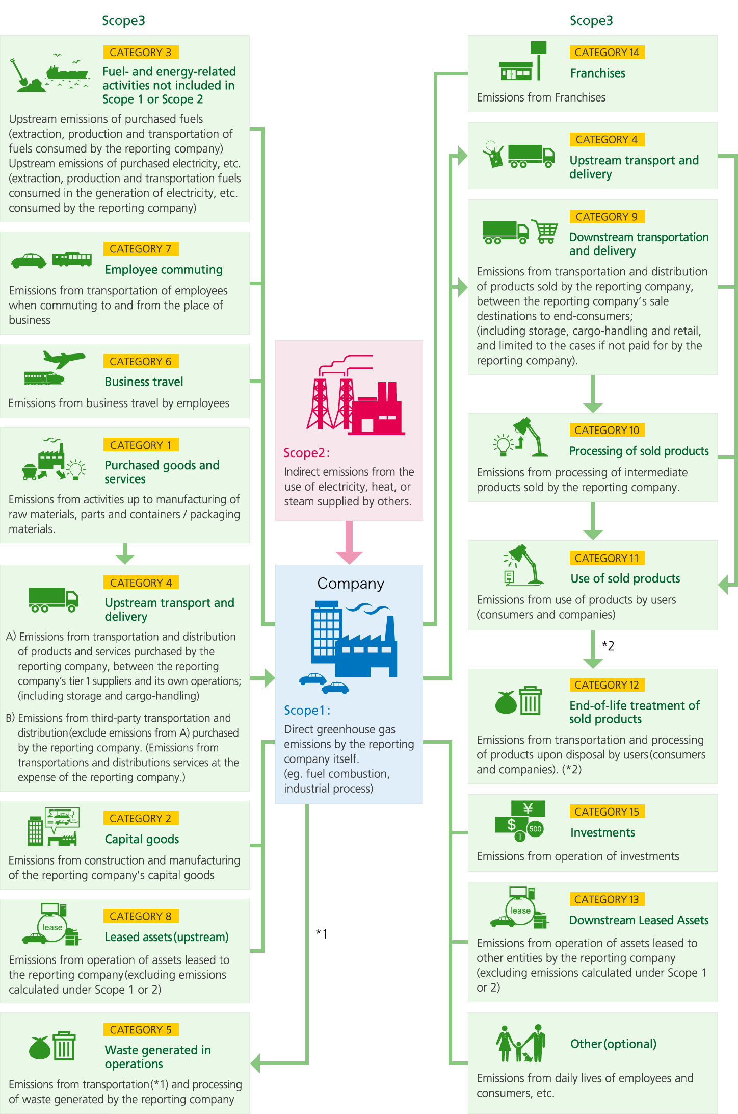 The Ministry of the Environment, Japan “Supply-chain emissions”