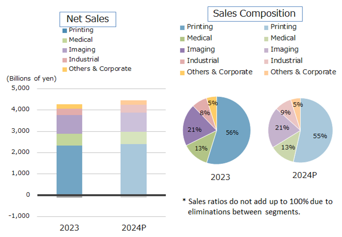 Sales by Business Unit (Consolidated)