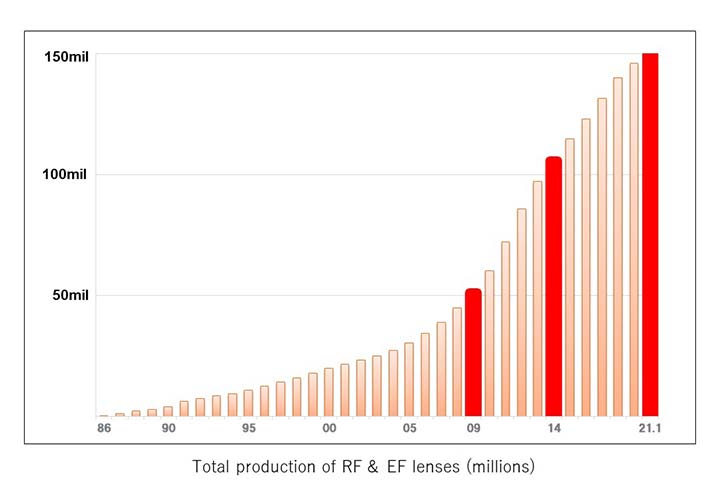 Total production of RF &EF lenses (millions)