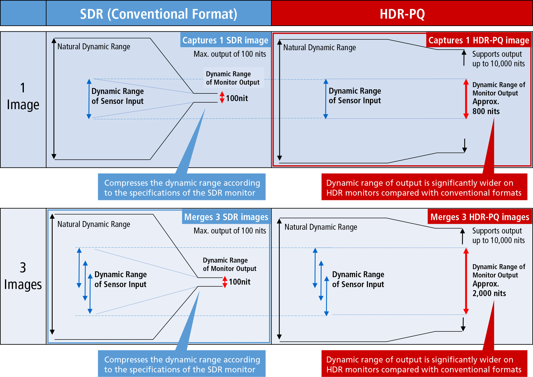 Comparison of SDR and HDR-PQ