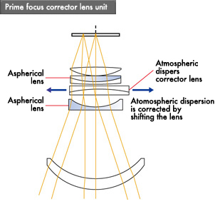 illust:Prime focus corrector lens unit