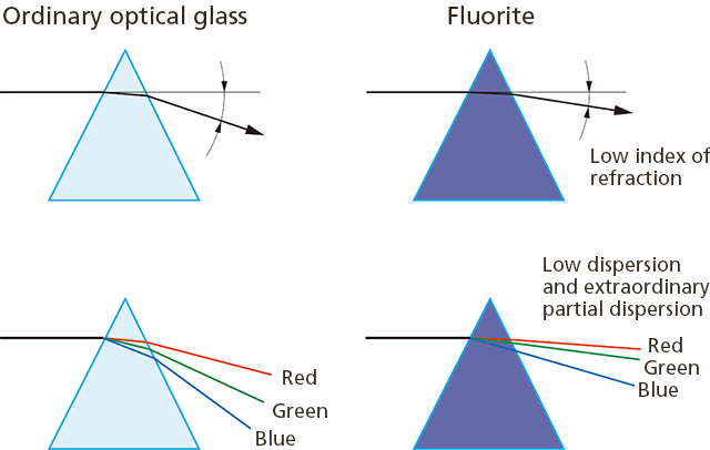 Refraction and dispersion