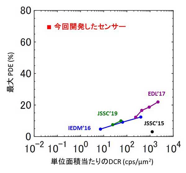 （2）ダークカウントレートと最大光子検出効率（Vex=2.5V）