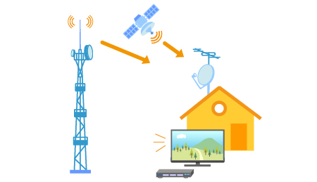 電波塔や衛星から信号が送られ、それぞれの家でテレビ信号にもどして映像が映し出されます。