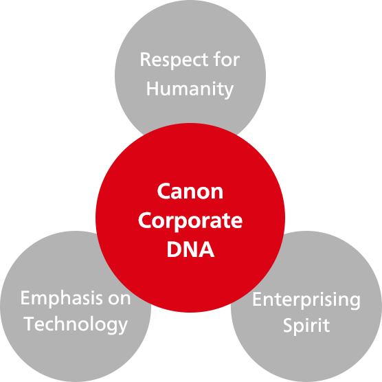 Canon Corporate DNA