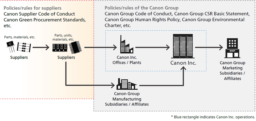 Canon’s Supply Chain