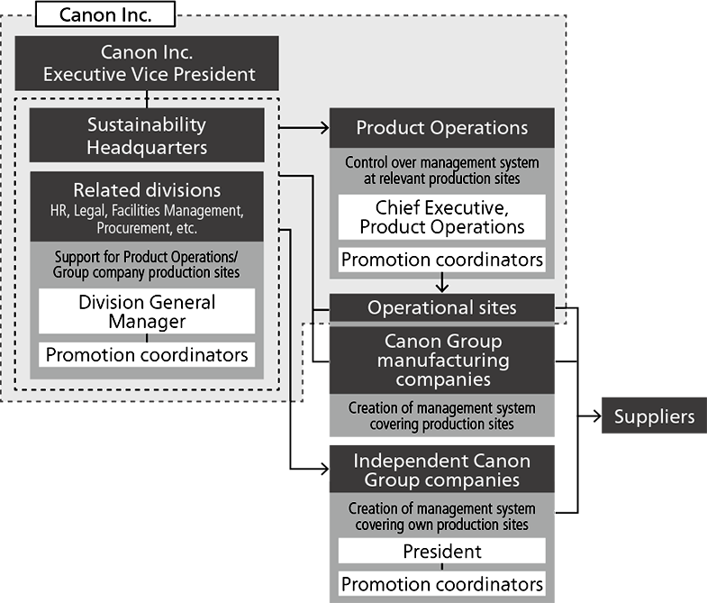 Organizational Structure for Promoting CSR
within Supply Chain