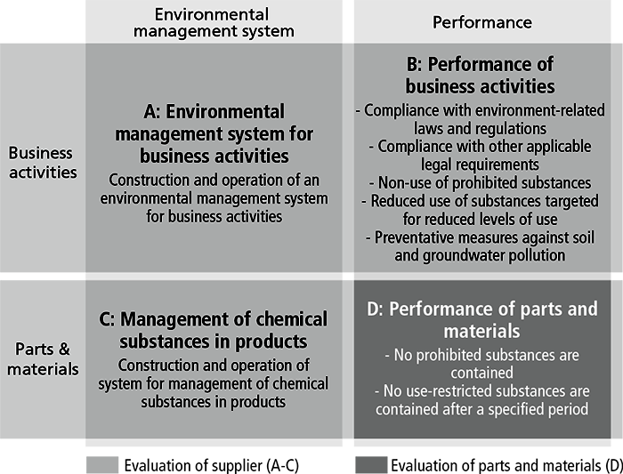 environmental supply chain management