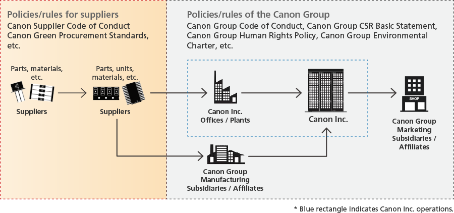 Canon’s Supply Chain