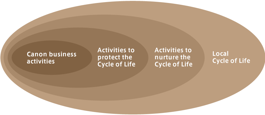 Canon Bird Branch Project, Biodiversity Initiatives