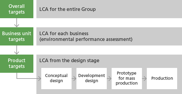 Flow Chart of Environmentally Conscious Design Using LCA Methodology