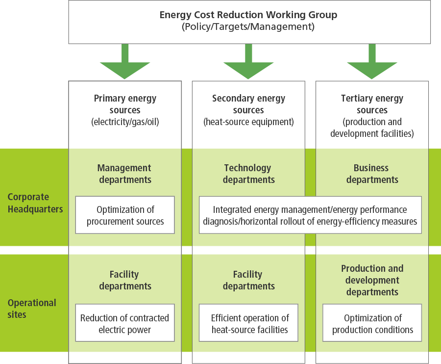 Organizational Chart of Energy Cost Reduction Working Group
