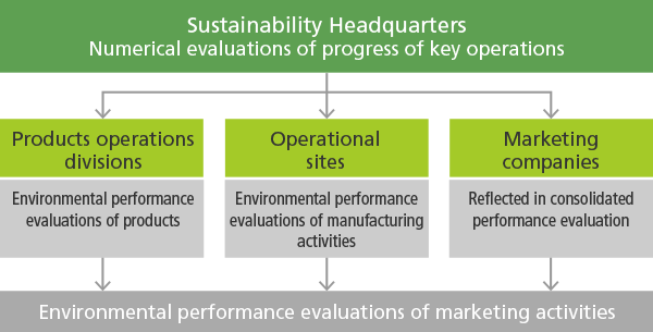 Environmental performance reviews coordinated with company management