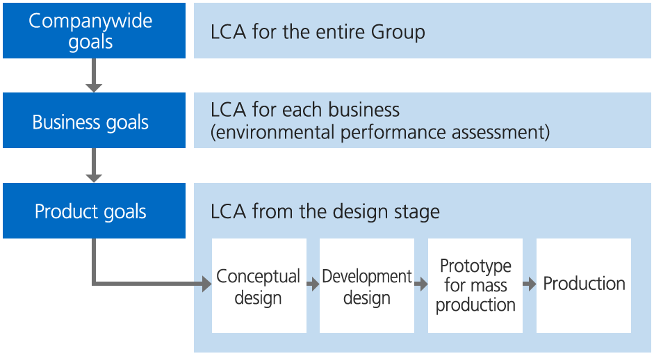 Flow Chart of Environmentally Conscious Design Using LCA Methodology