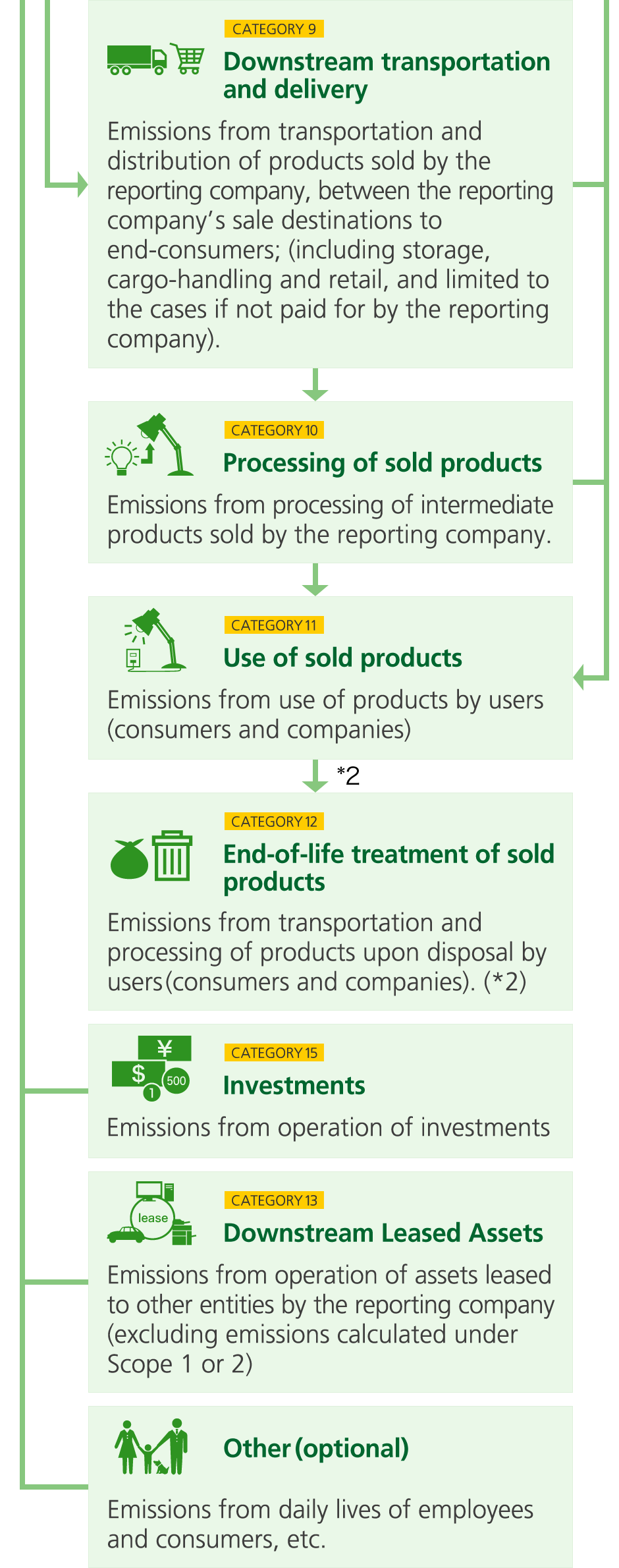 The Ministry of the Environment, Japan Japan “Supply-chain emissions”
