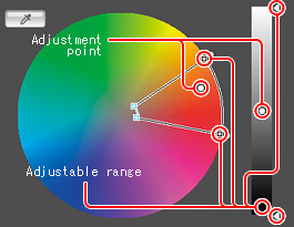 Picture : (1) Decide the range of color adjustment