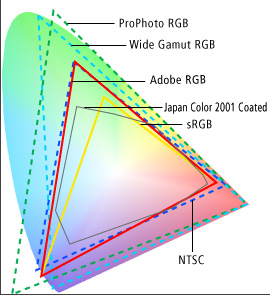 Graph : Color space area