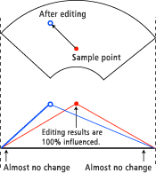 Graph : Relationship between area of influence and sample point