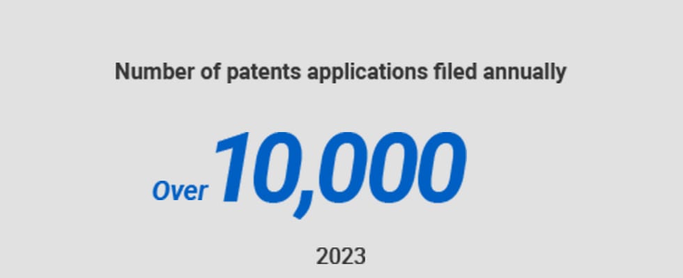 Number of patents applications filed annually over10,000 2023