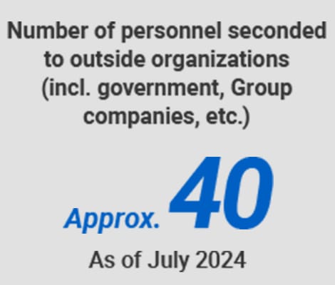 Number of personnel seconded to outside organizations (incl. government, Group companies, etc.) Approx.40 As of July 2024