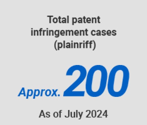 Worldwide patent infringement cases (plaintiff) Approx.200cumulative total As of July 2024