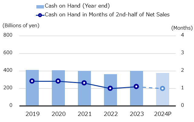 Cash on Hand (Consolidated)