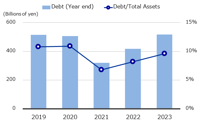 Interest Bearing Debt (Consolidated)