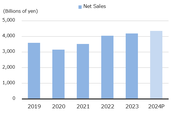 Net Sales (Consolidated)