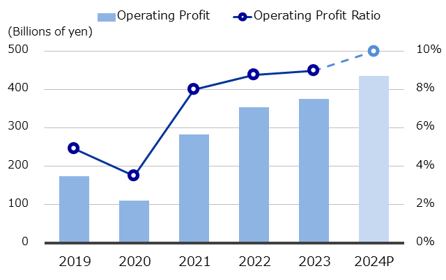 Operating Profit (Consolidated)