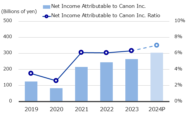 Net Income Attributable to Canon Inc. (Consolidated)