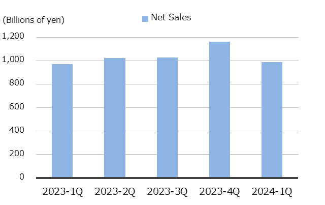Quarterly Net Sales (Consolidated)