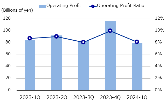 Quarterly Operating Profit (Consolidated)