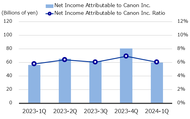 Quarterly Net Income Attributable to Canon Inc. (Consolidated)