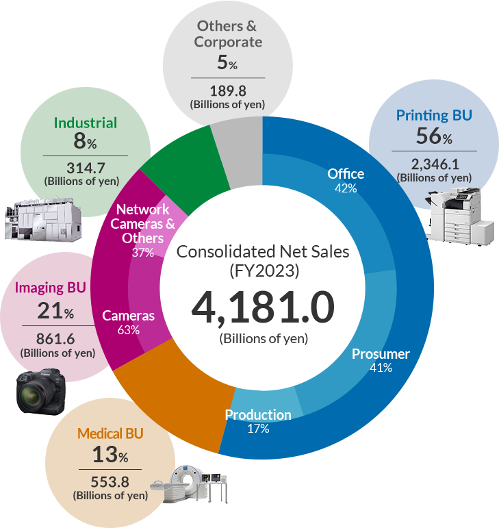 Consolidated Net Sales (FY2023)(Billions of yen) 4,314