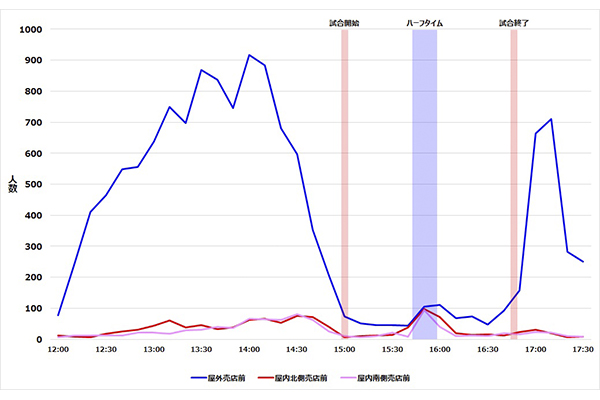 Congestion analysis report