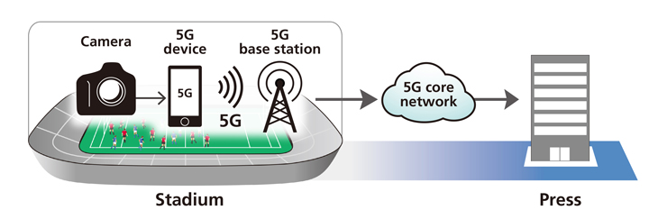 Flowchart of the 5G image transfer workflow tests