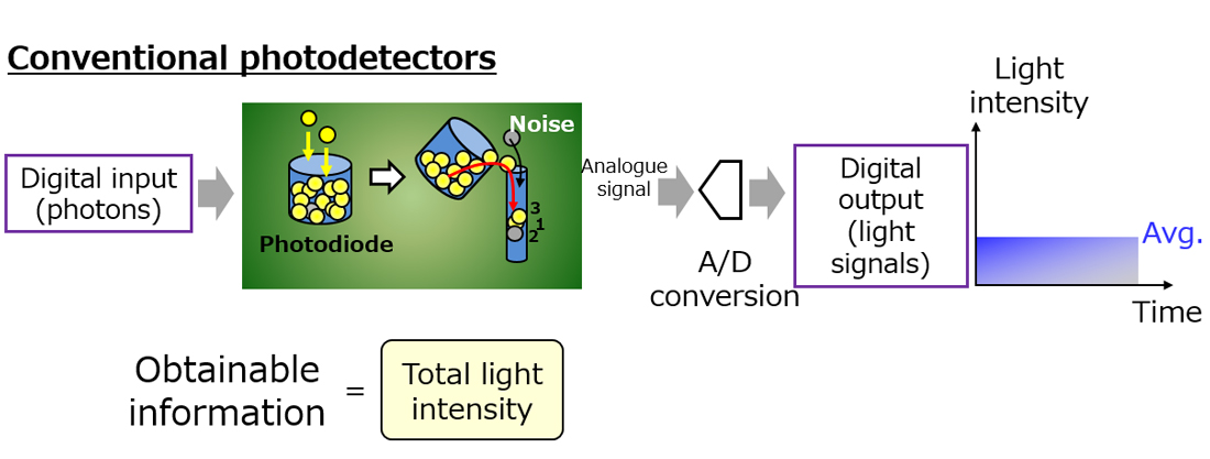 Principles of conventional photodetectors and photon counting