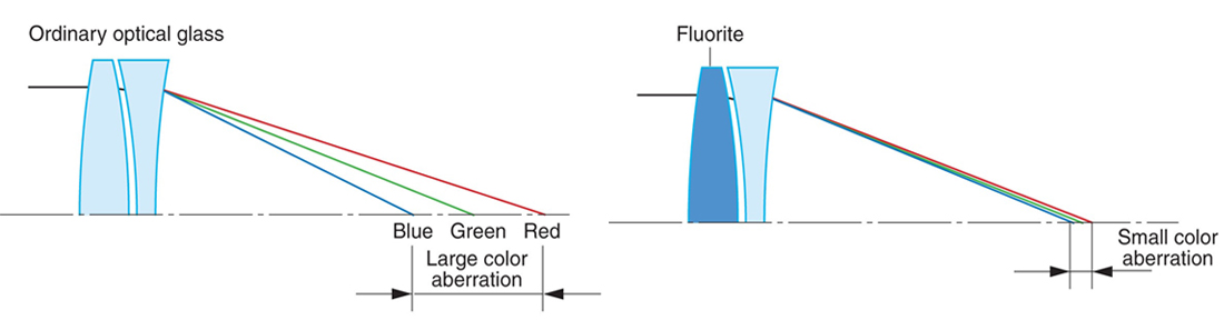 Optical characteristics of optical glass and fluorite