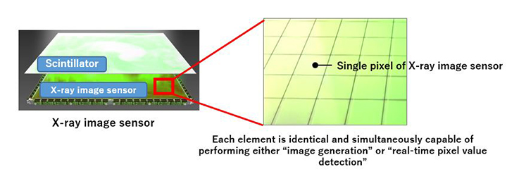 Conceptual illustration of pixels comprising an X-ray image sensor