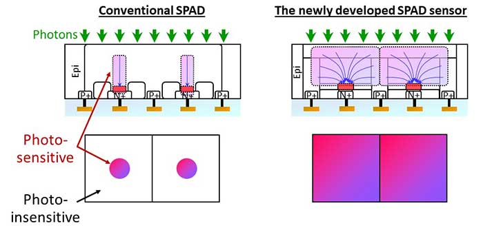 Fig. 1. Cross-sectional views and top-view layouts of conventional BSI SPAD array (left) and BSI charge focusing SPAD array (right).