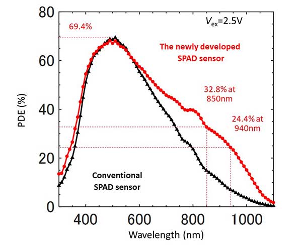 (1) Measured PDE comparison between previous Canon-developed SPAD sensors and the newly developed SPAD sensors