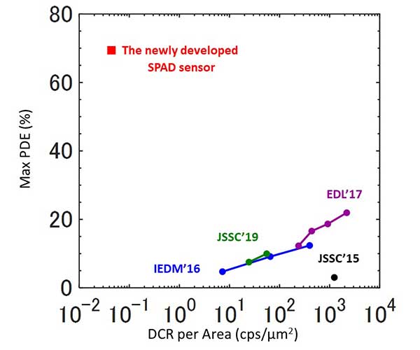 (2) Max PDE versus DCR per unit photo-sensitive area (Vex=2.5V)