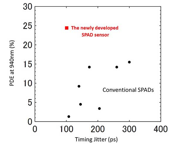 (3) Comparison of temporal resolution (time jitter) and PDE (Vex = 2.5V)