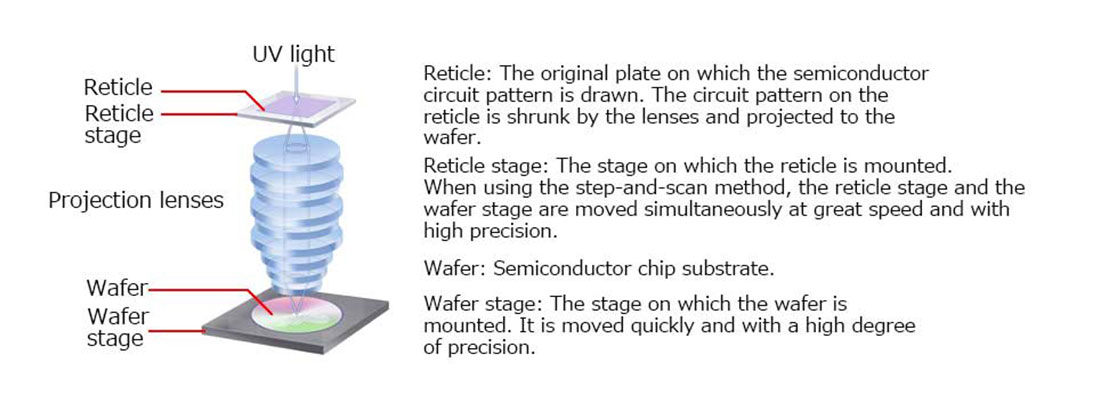 Overview of semiconductor lithography equipment