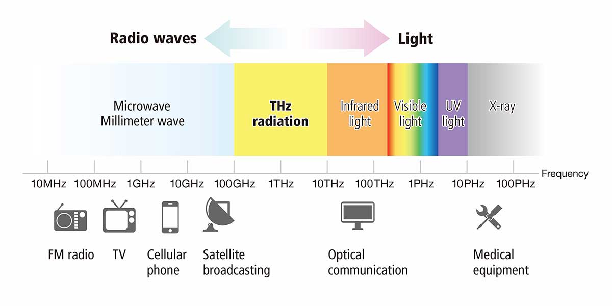 Radio wave and light frequencies and their applications