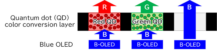 Conceptual diagram of an OLED display utilizing quantum-dot technology