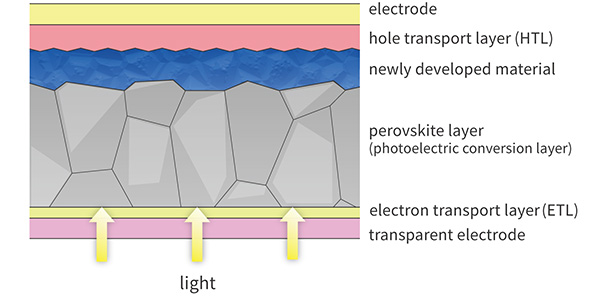 Cross-section of a perovskite solar cell that employs a layer of the newly developed high-performance materials 
