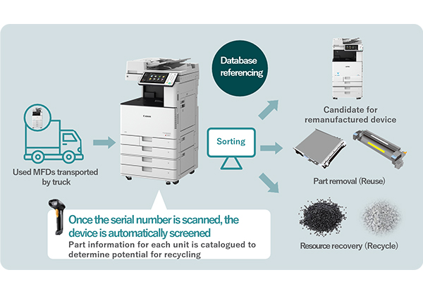 Utilizing operational data to improve the efficiency of collection and remanufacturing