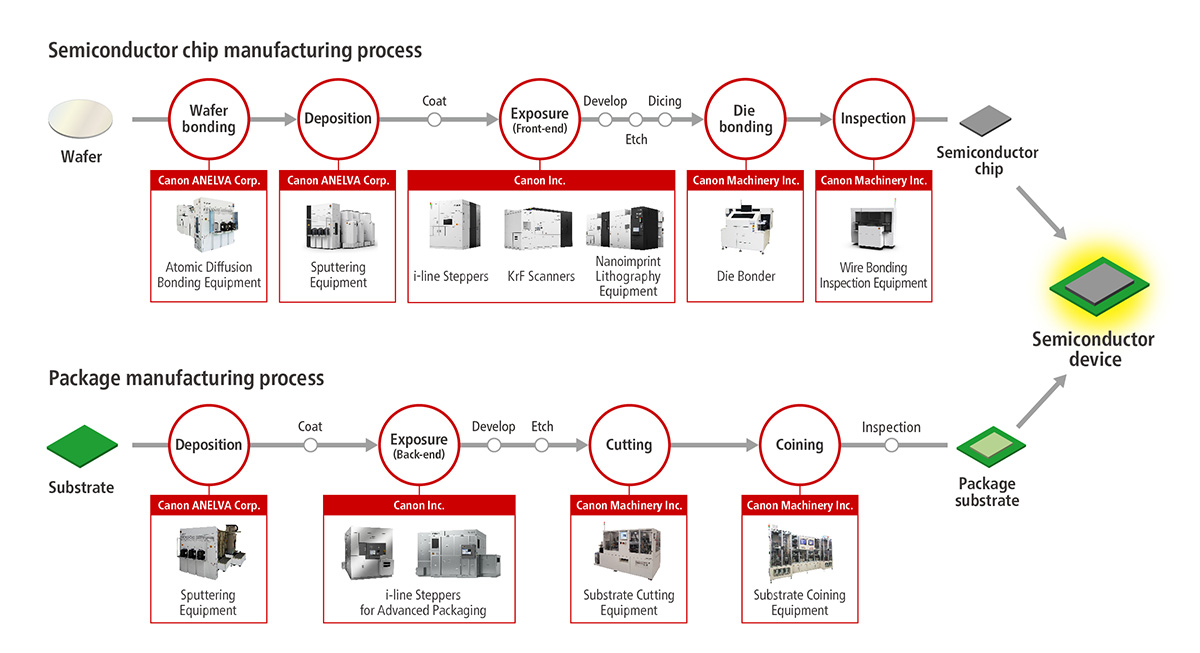 Semiconductor chip manufacturing process